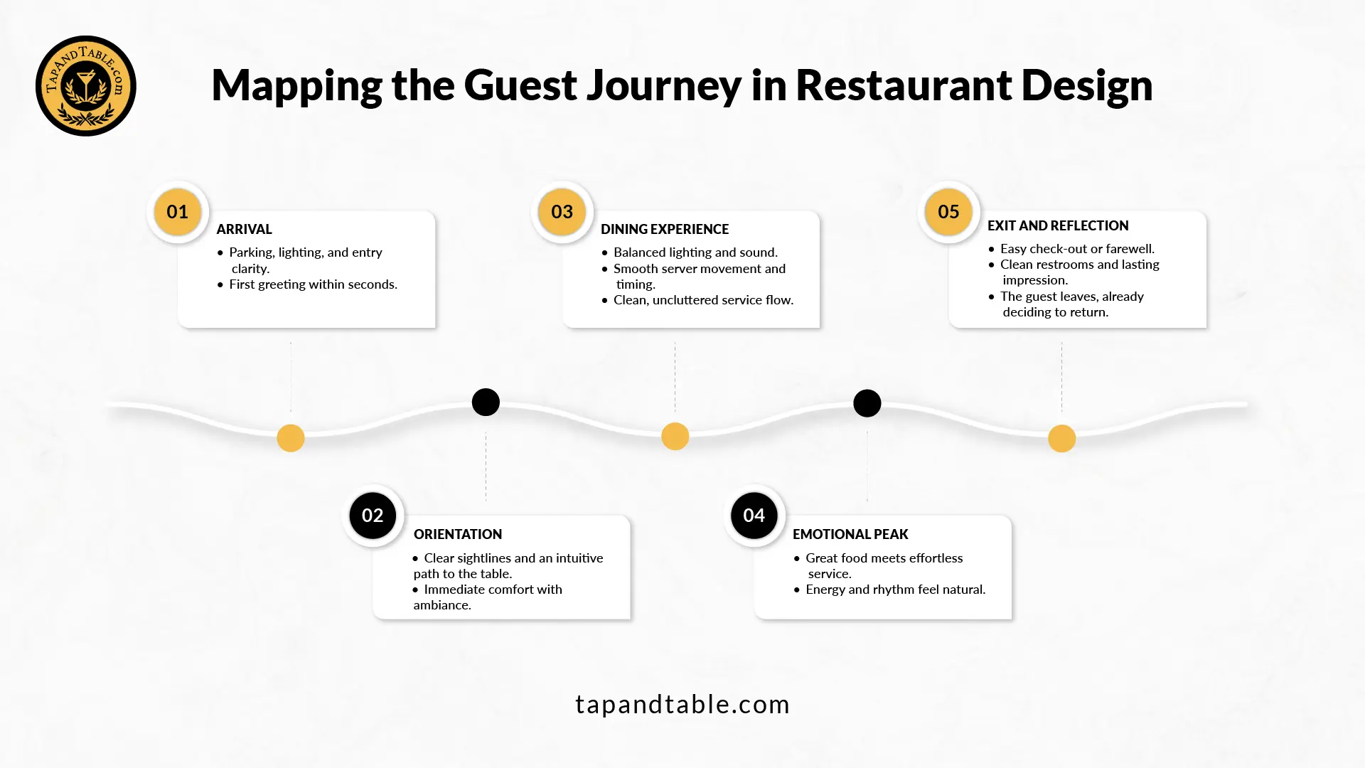 how to map guest journey in restaurant design
